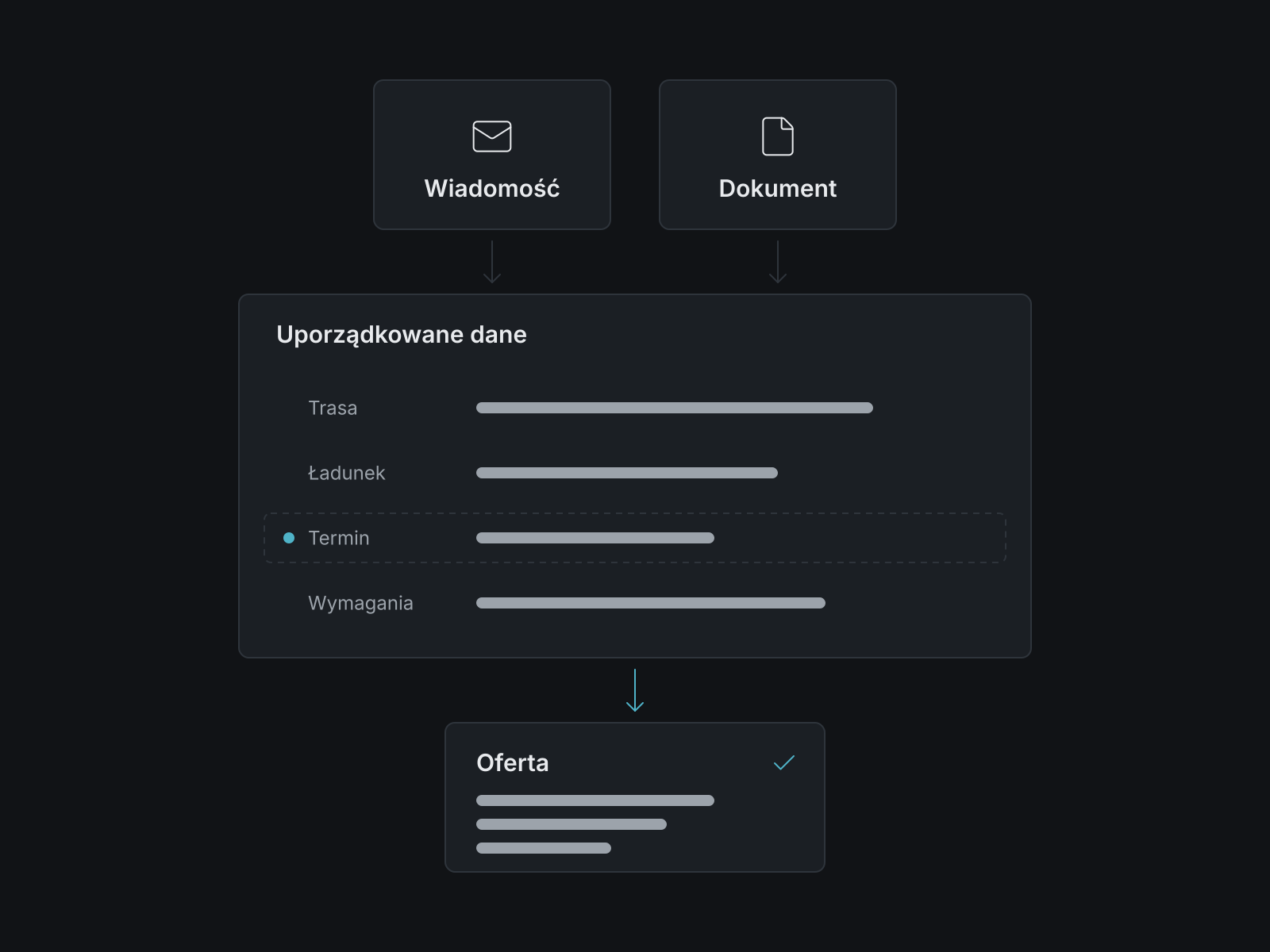 Schemat: wiadomość i dokument, uporządkowane dane zapytania, gotowa oferta