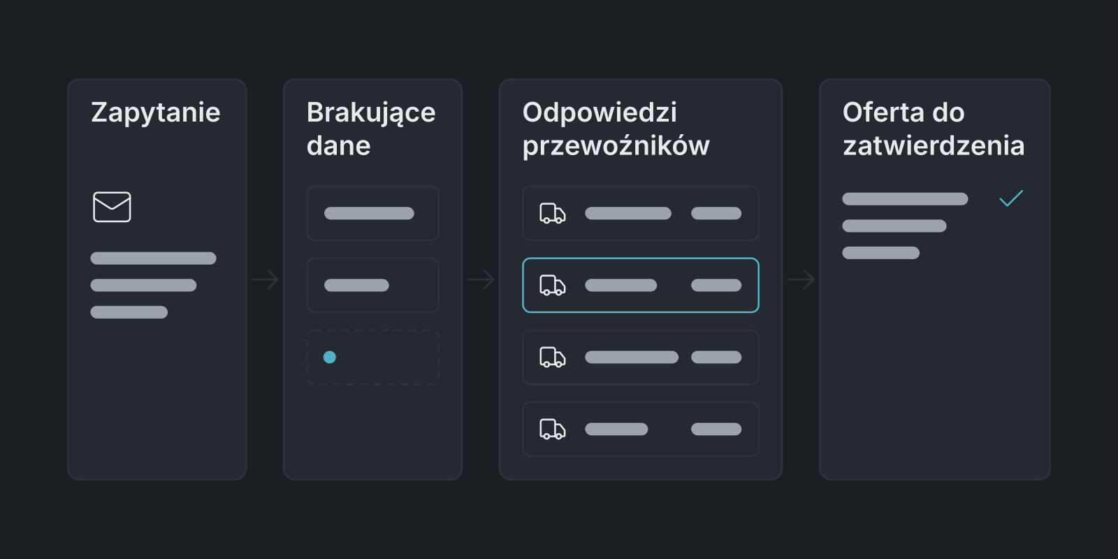 Schemat: zapytanie, brakujące dane, odpowiedzi przewoźników, oferta do zatwierdzenia