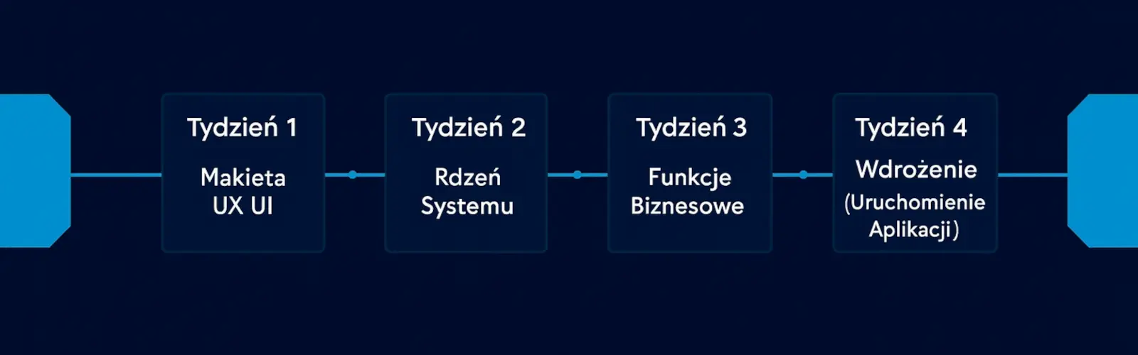 Harmonogram budowy aplikacji w 30 dni: od makiety, przez development AI, po wdrożenie MVP